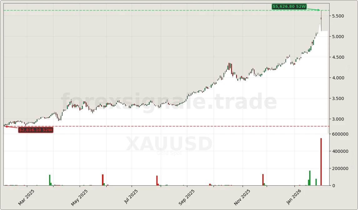 XAUUSD Chart