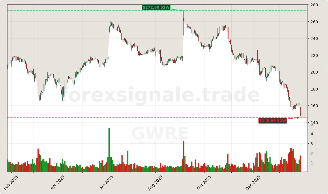 GWRE Chart