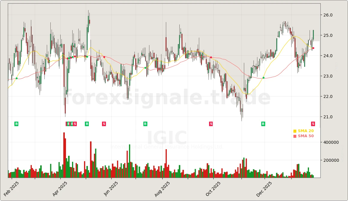 IGIC Chart