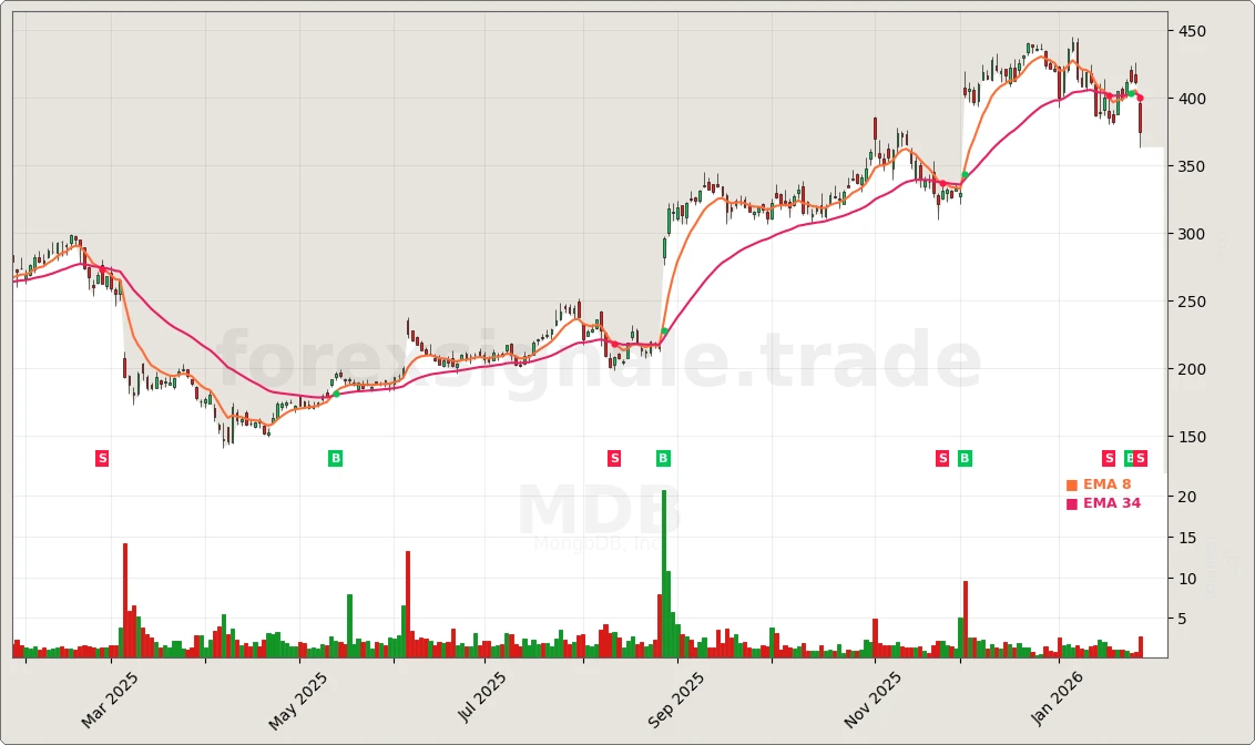 MDB Chart