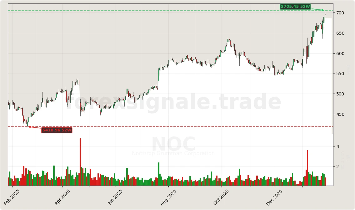 NOC Chart