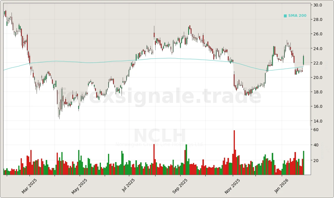 NCLH Chart
