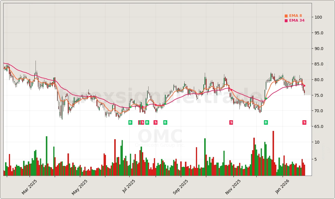 OMC Chart