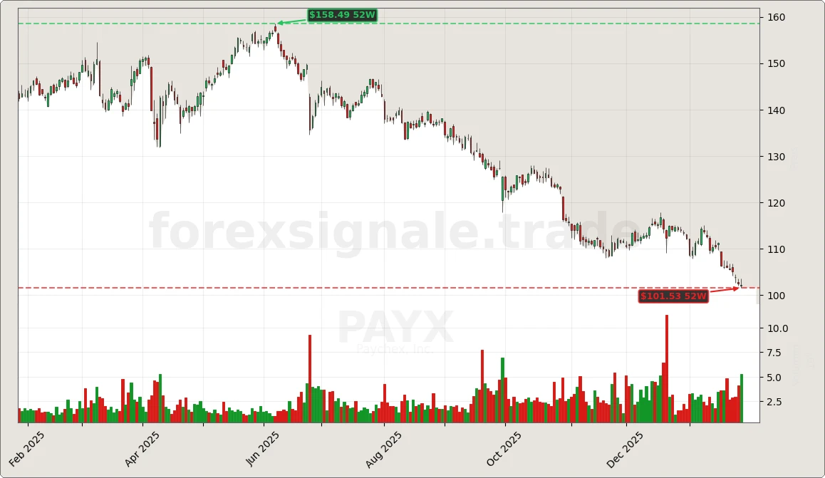 PAYX Chart