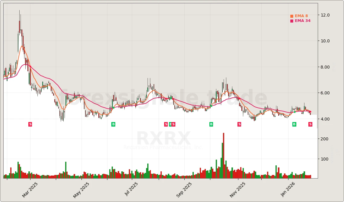 RXRX Chart