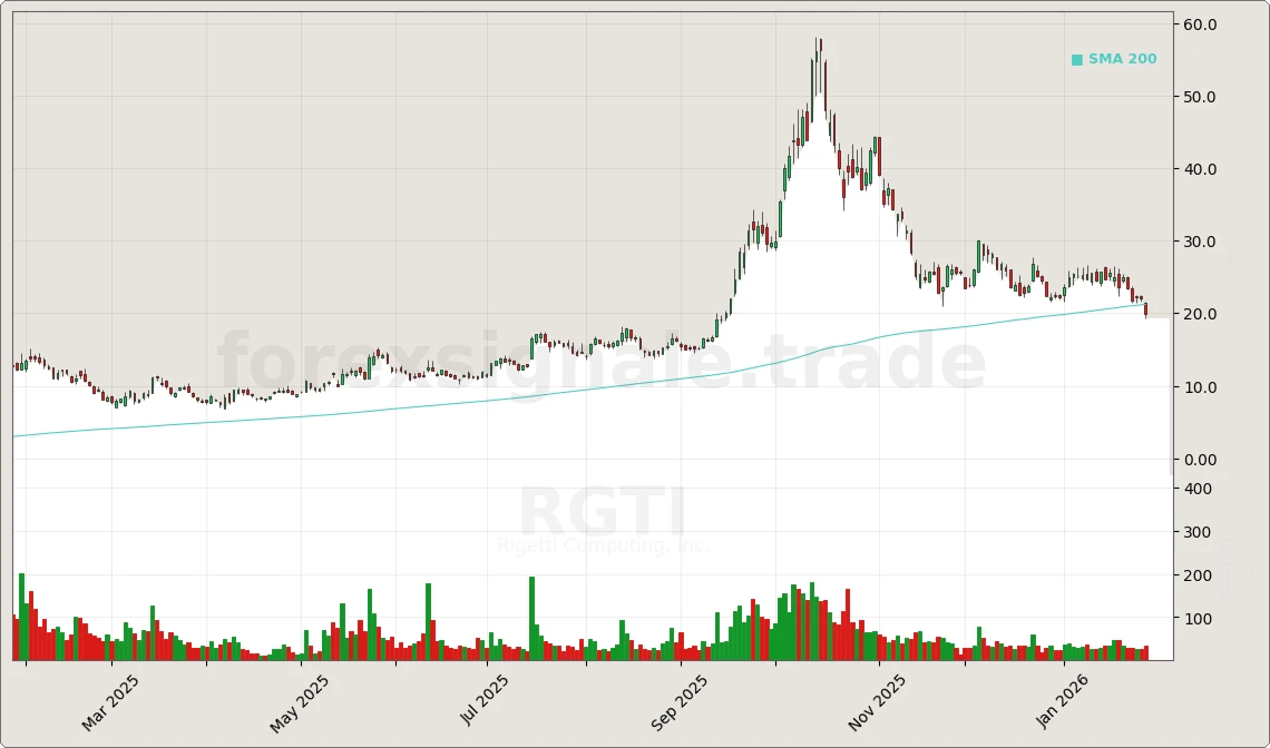RGTI Chart