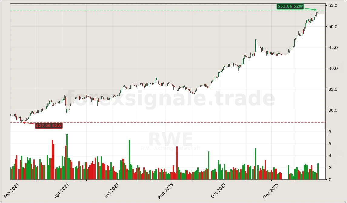 RWE Chart