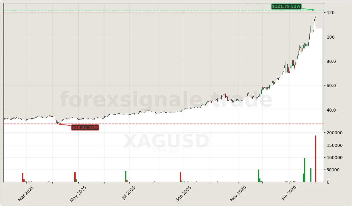 XAGUSD Chart