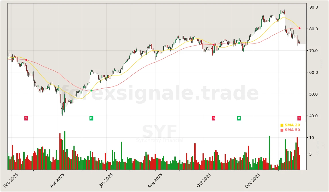 SYF Chart