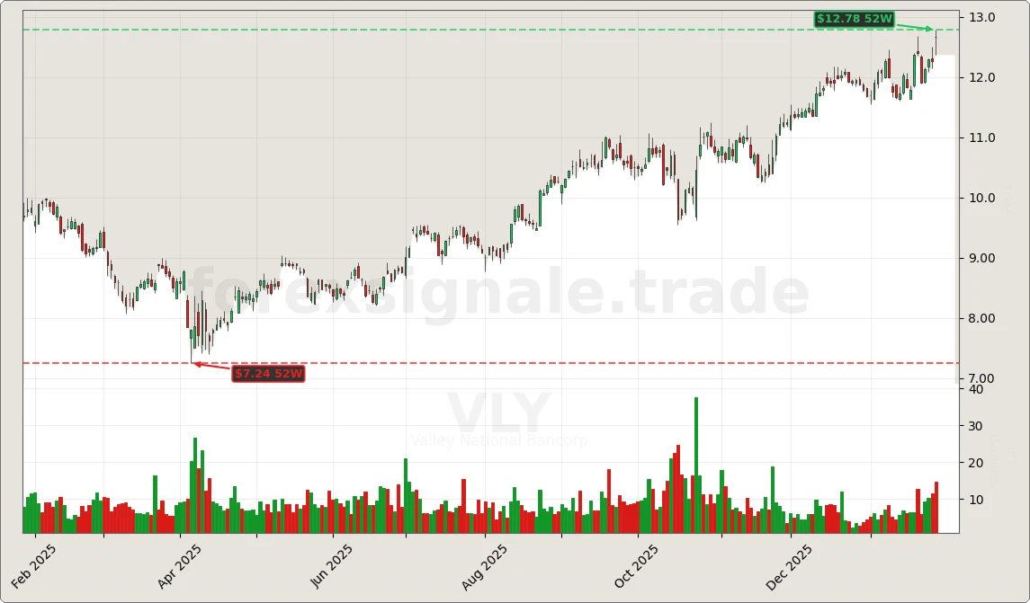 VLY Chart