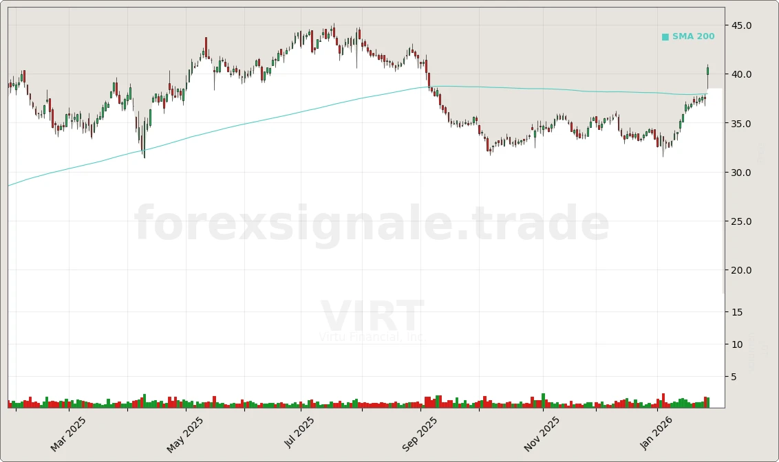 VIRT Chart