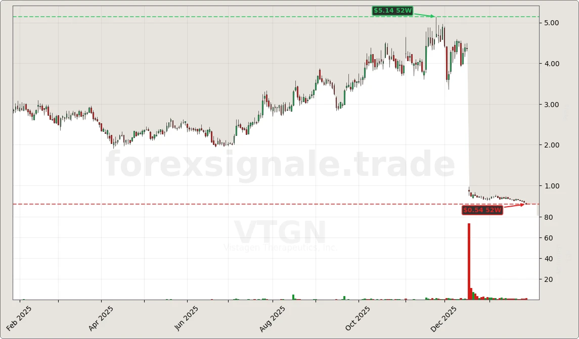 VTGN Chart