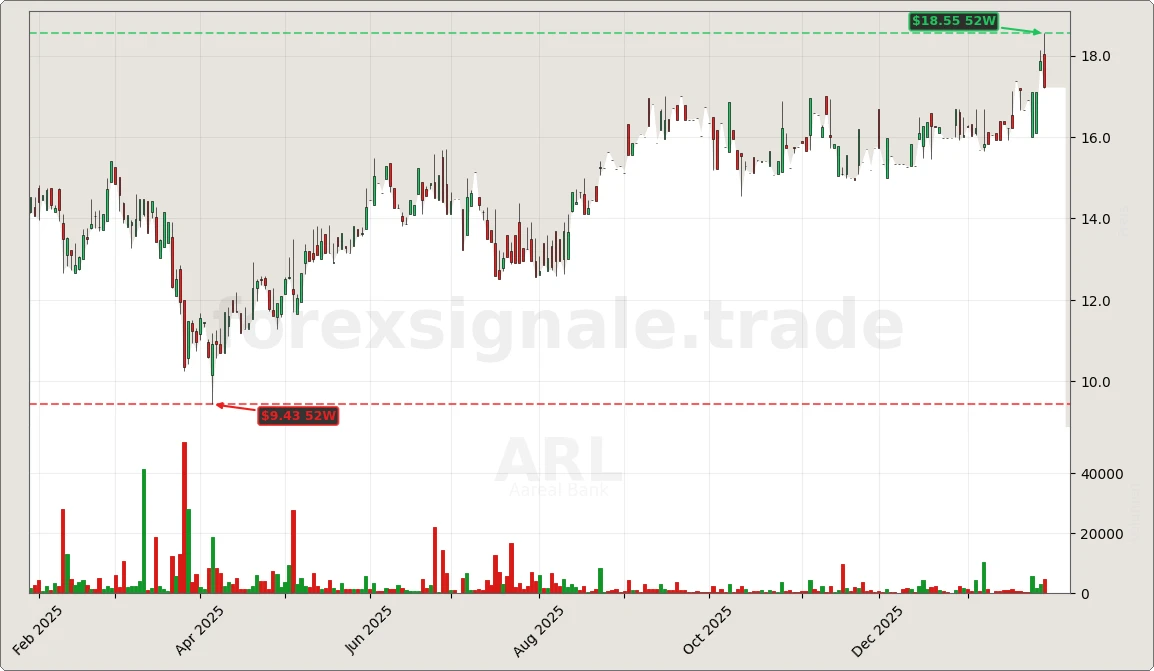 ARL Chart