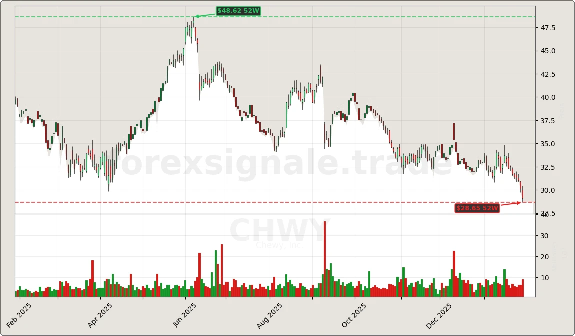 CHWY Chart