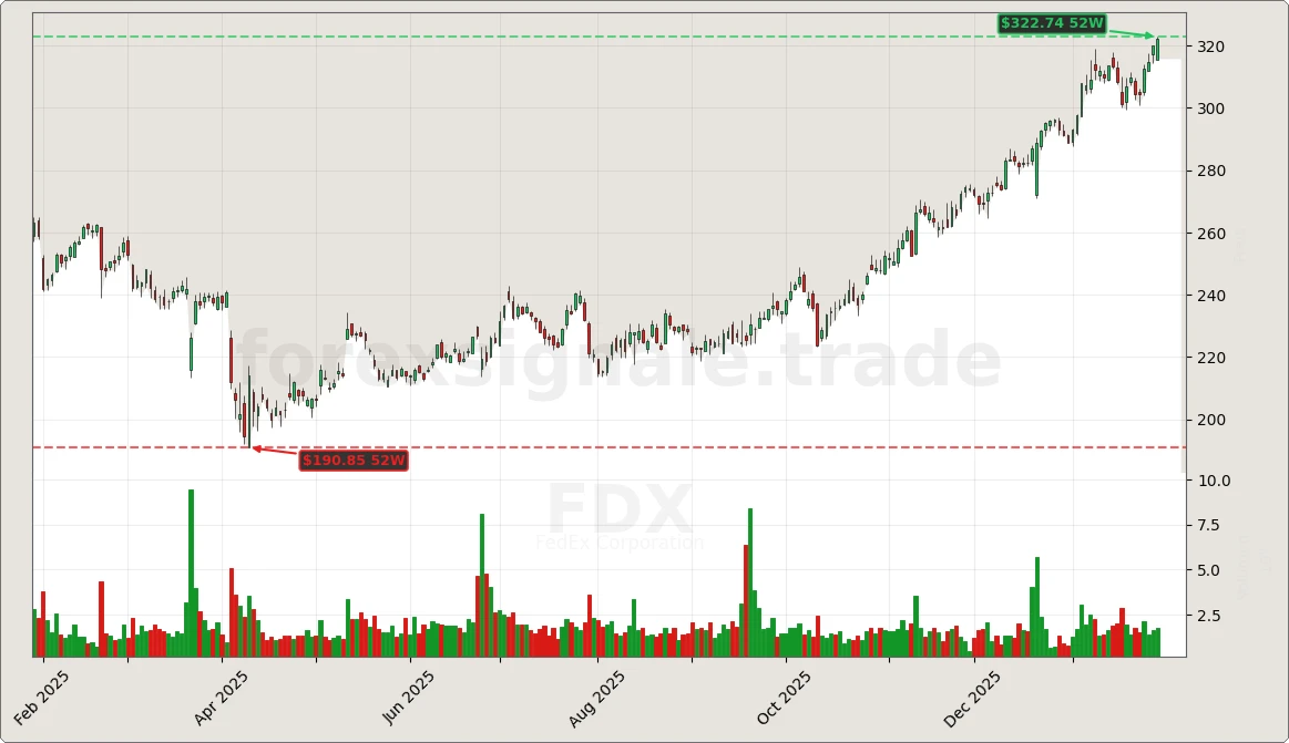 FDX Chart