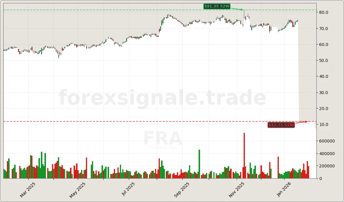 FRA Chart