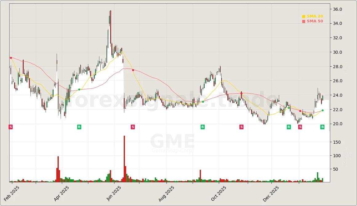 GME Chart