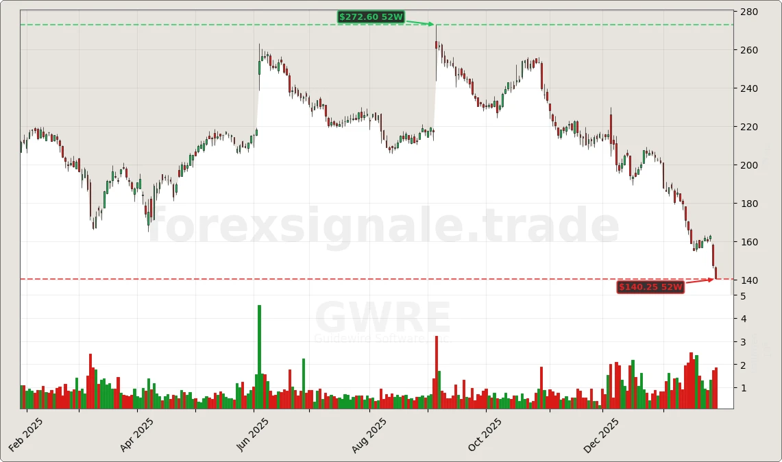 GWRE Chart