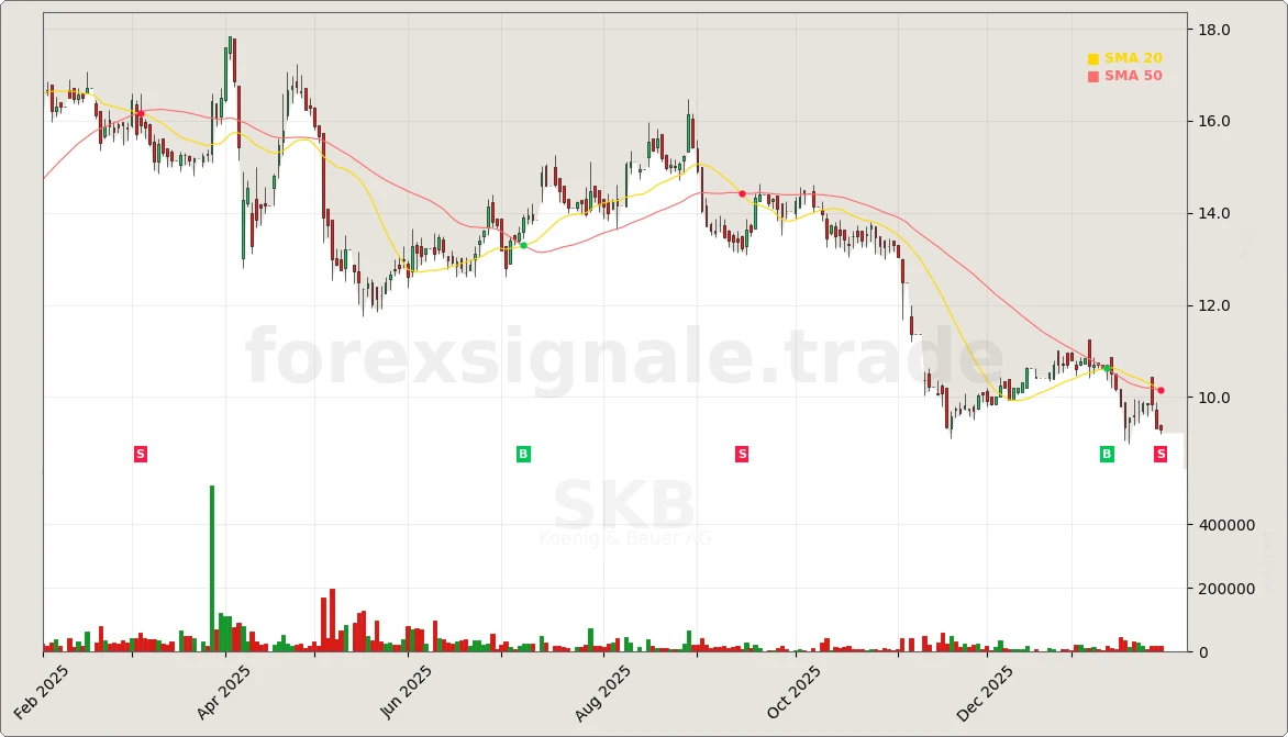 SKB Chart