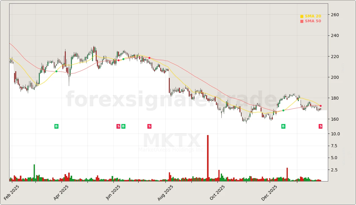 MKTX Chart