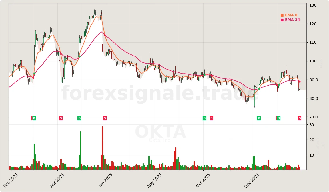 OKTA Chart