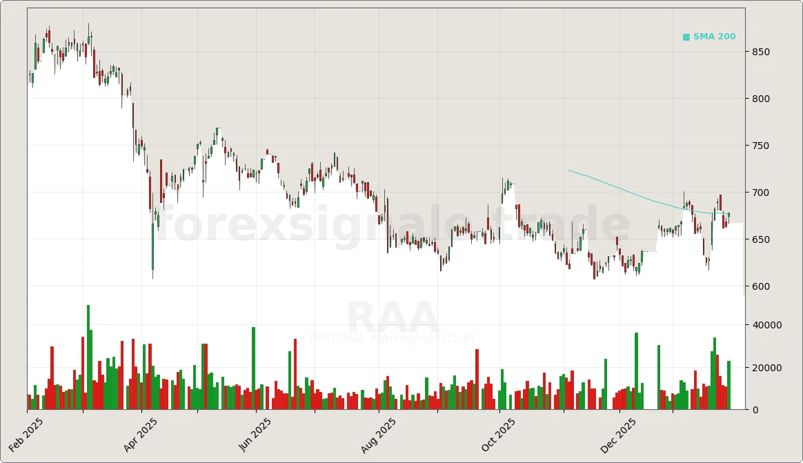 RAA Chart