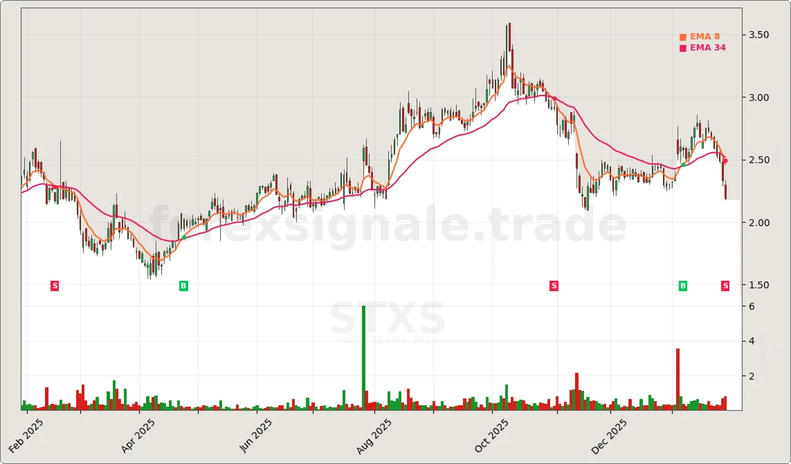 STXS Chart