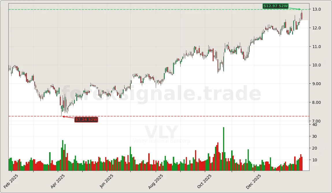 VLY Chart
