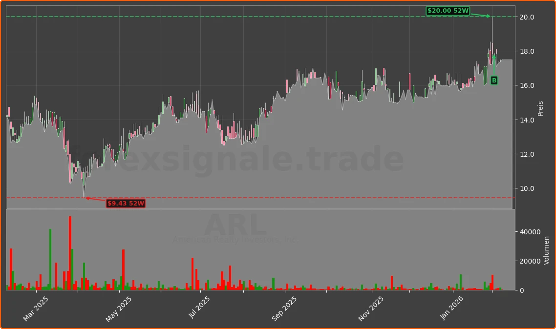 ARL Chart