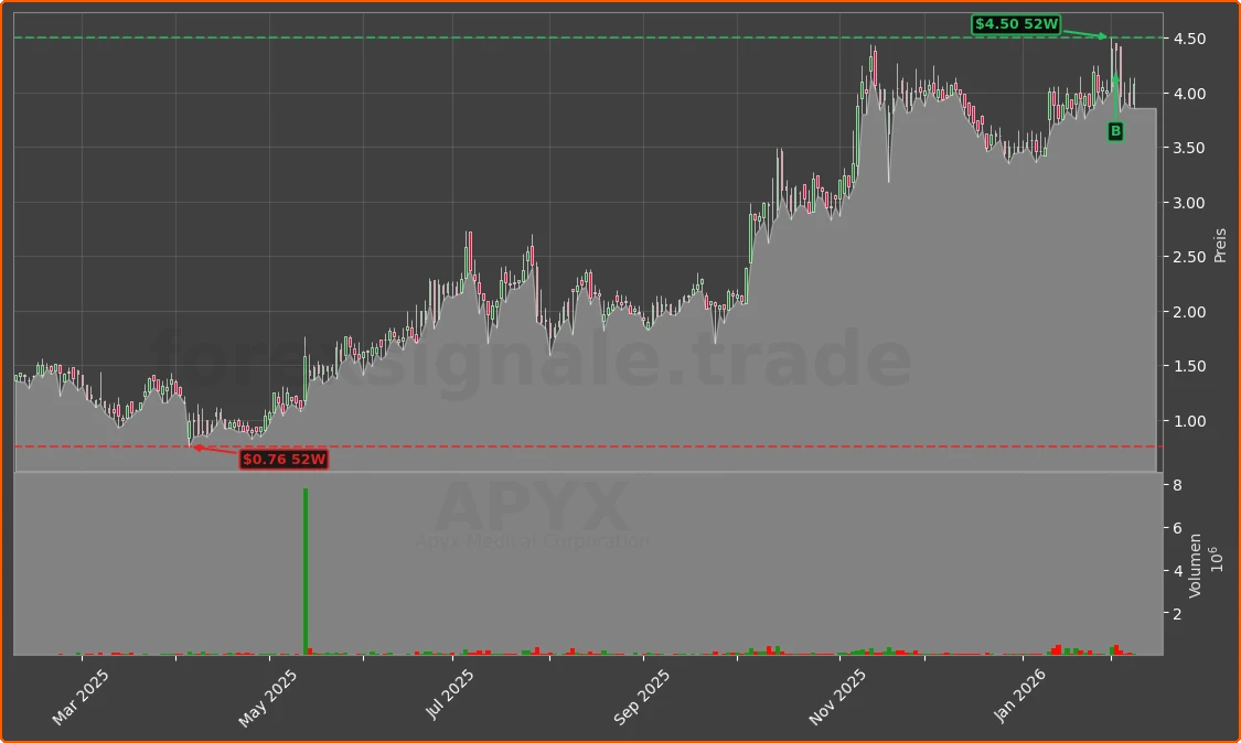 APYX Chart