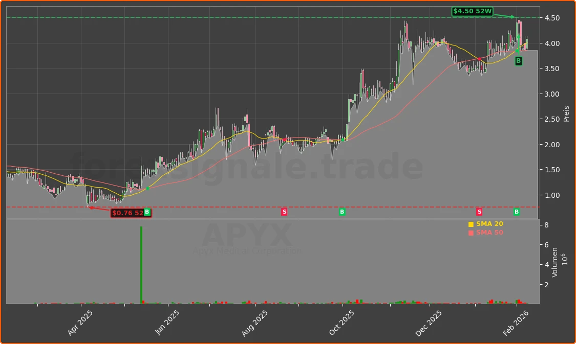 APYX Chart