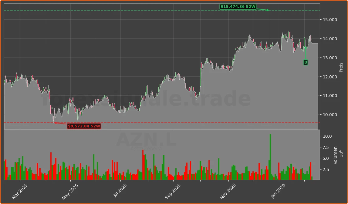 AZN.L Chart