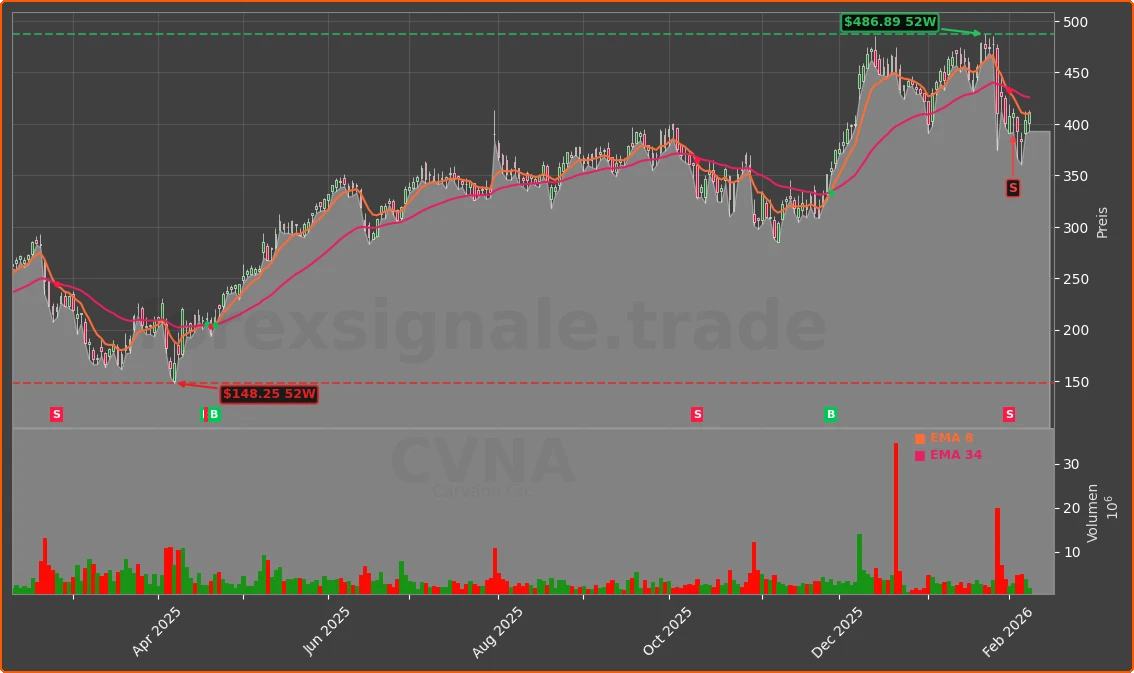 CVNA Chart