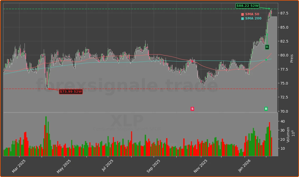 XLP Chart