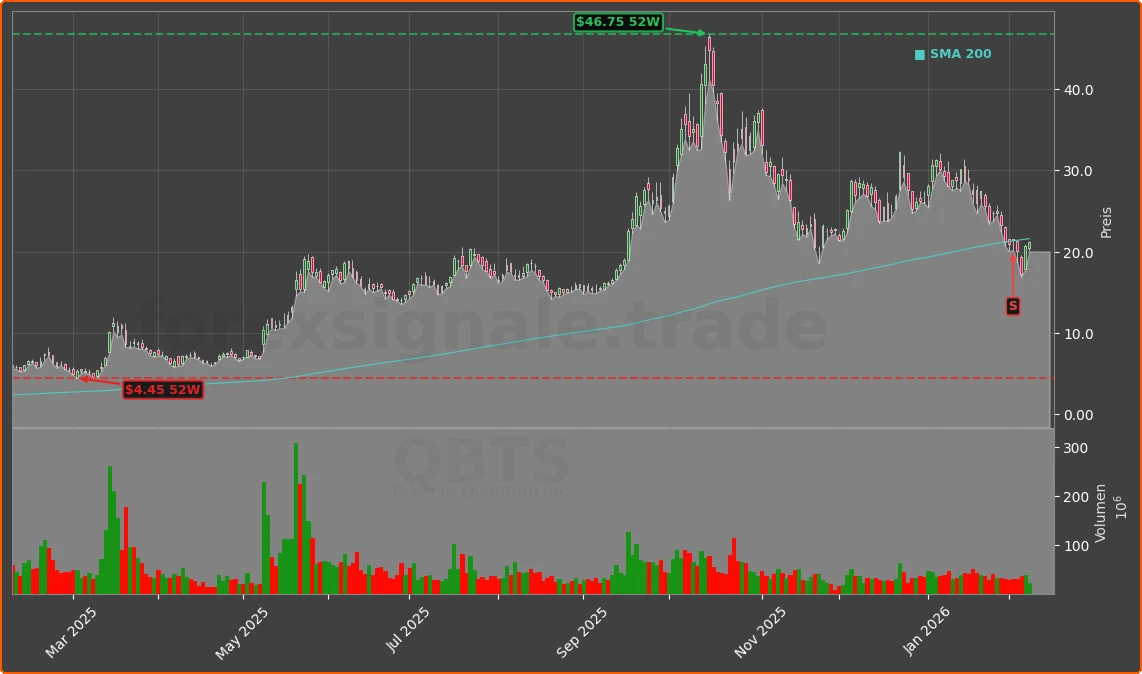 QBTS Chart