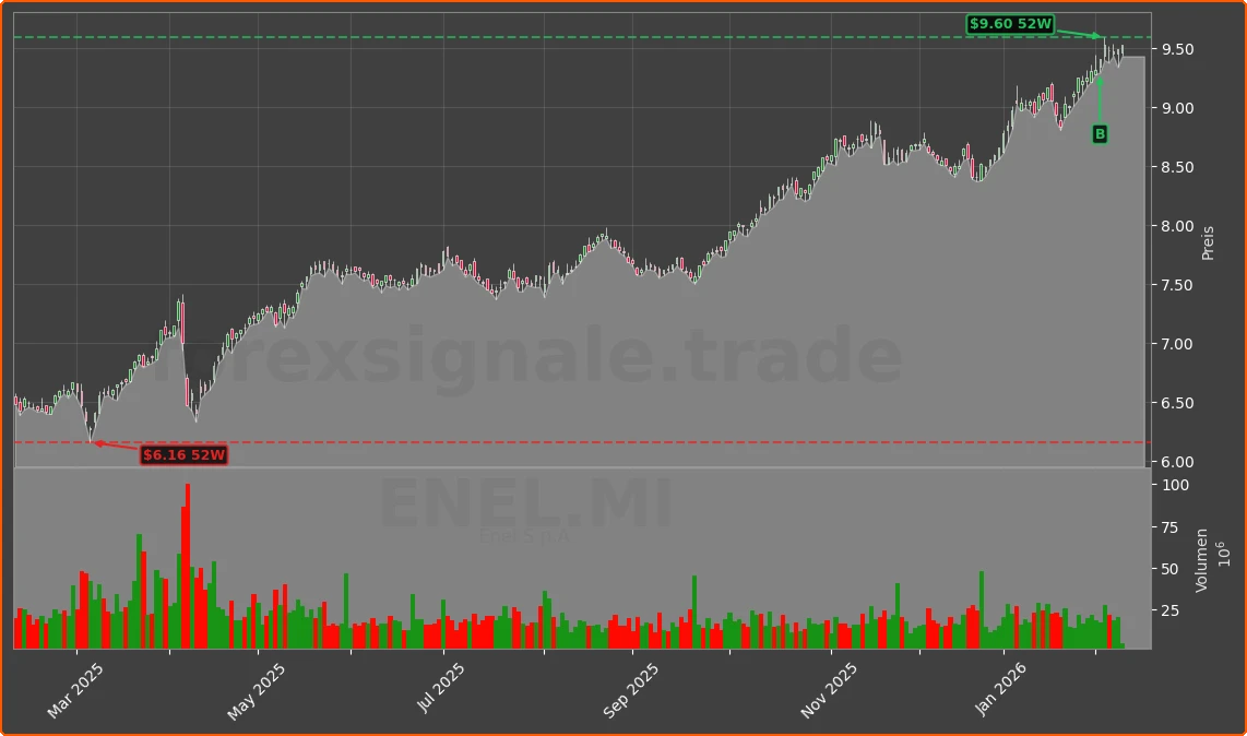 ENEL.MI Chart