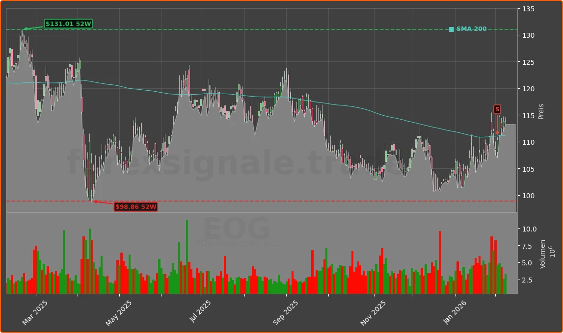 EOG Chart