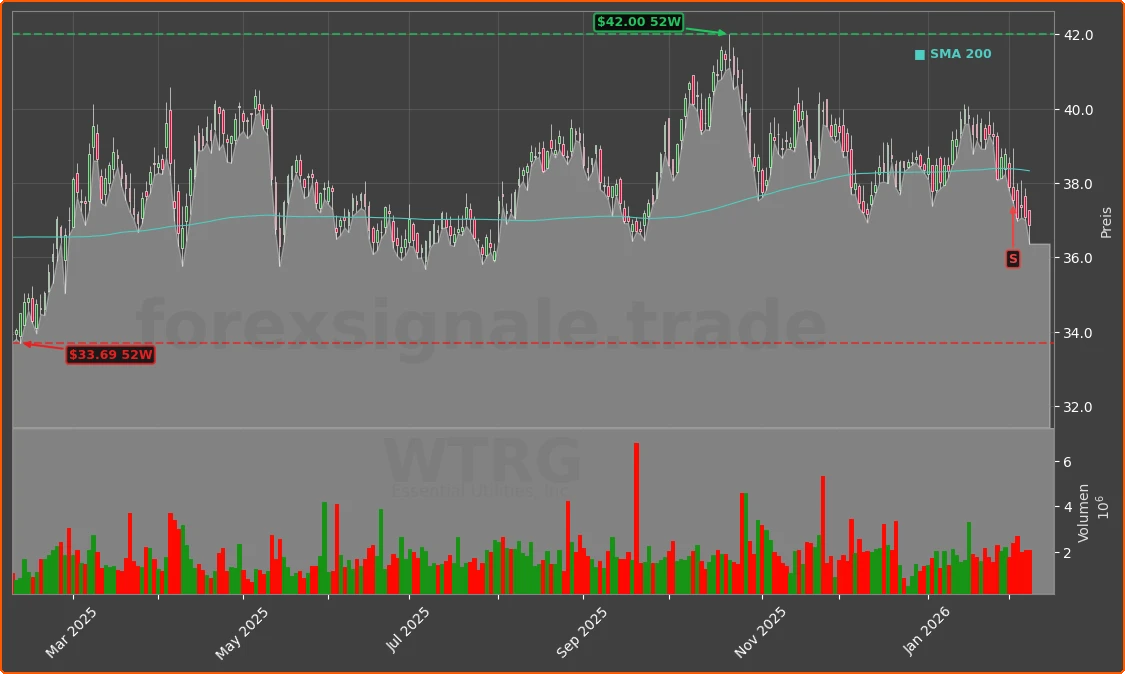 WTRG Chart
