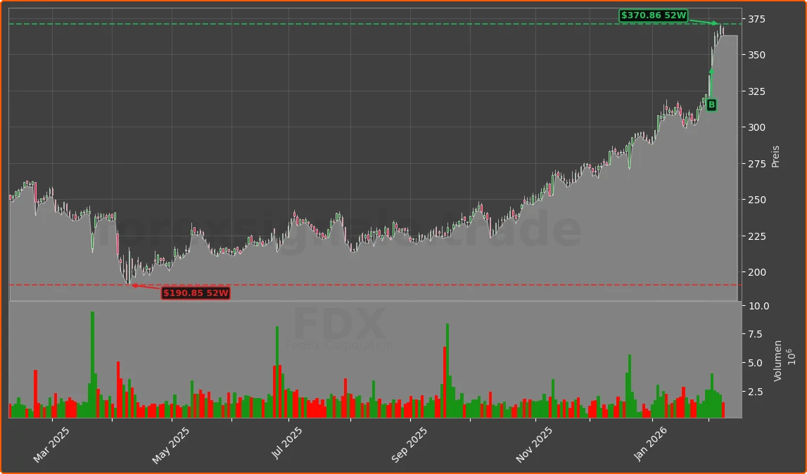 FDX Chart