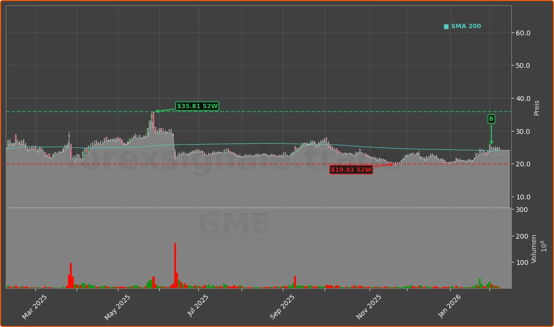 GME Chart