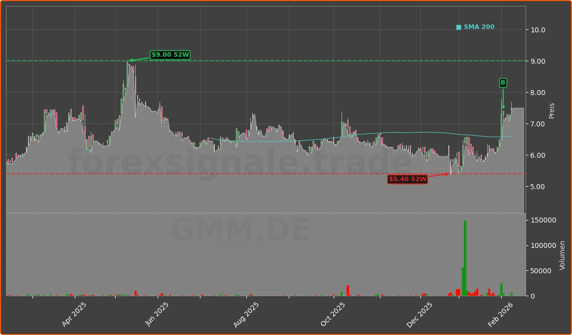 GMM.DE Chart