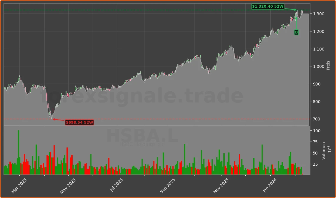 HSBA.L Chart