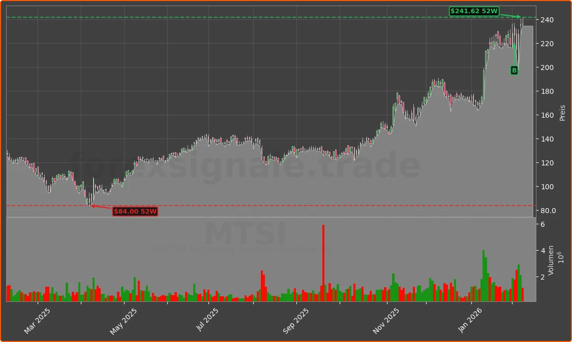 MTSI Chart