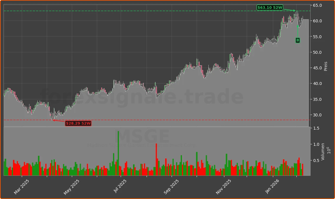 MSGE Chart