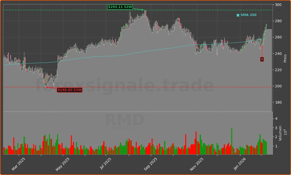 RMD Chart