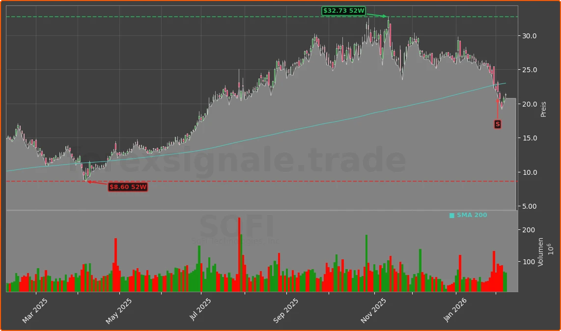 SOFI Chart
