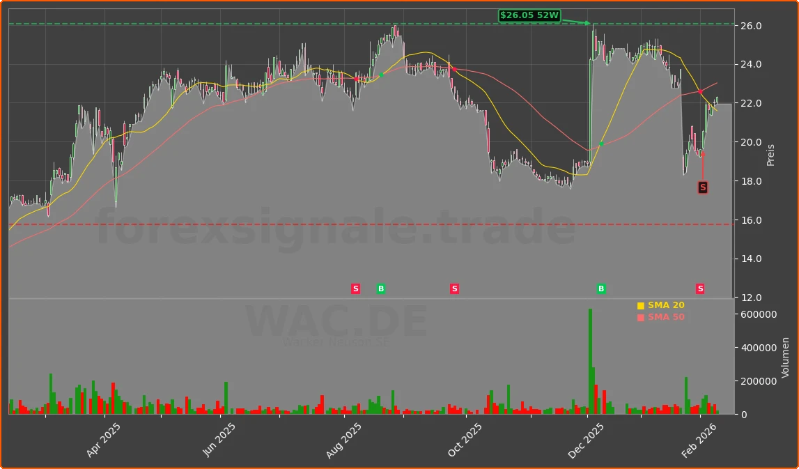 WAC.DE Chart