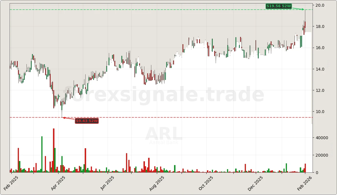 Trading Signale 03.02.26 12 ARL Chart