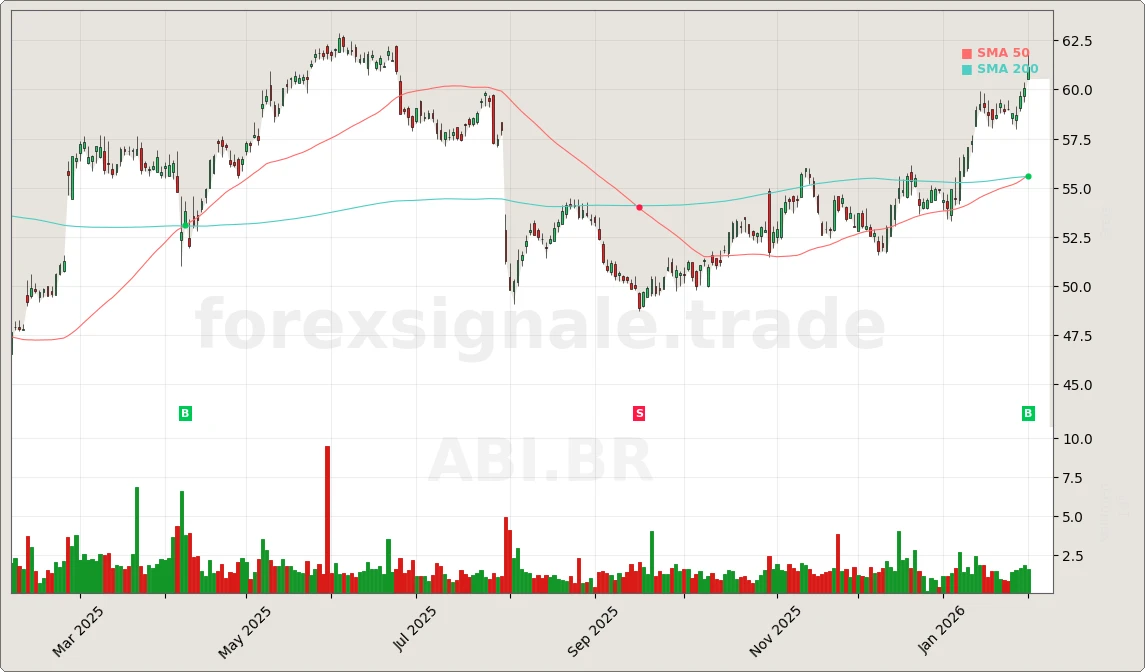 Trading Signale 03.02.26 50 ABI.BR Chart