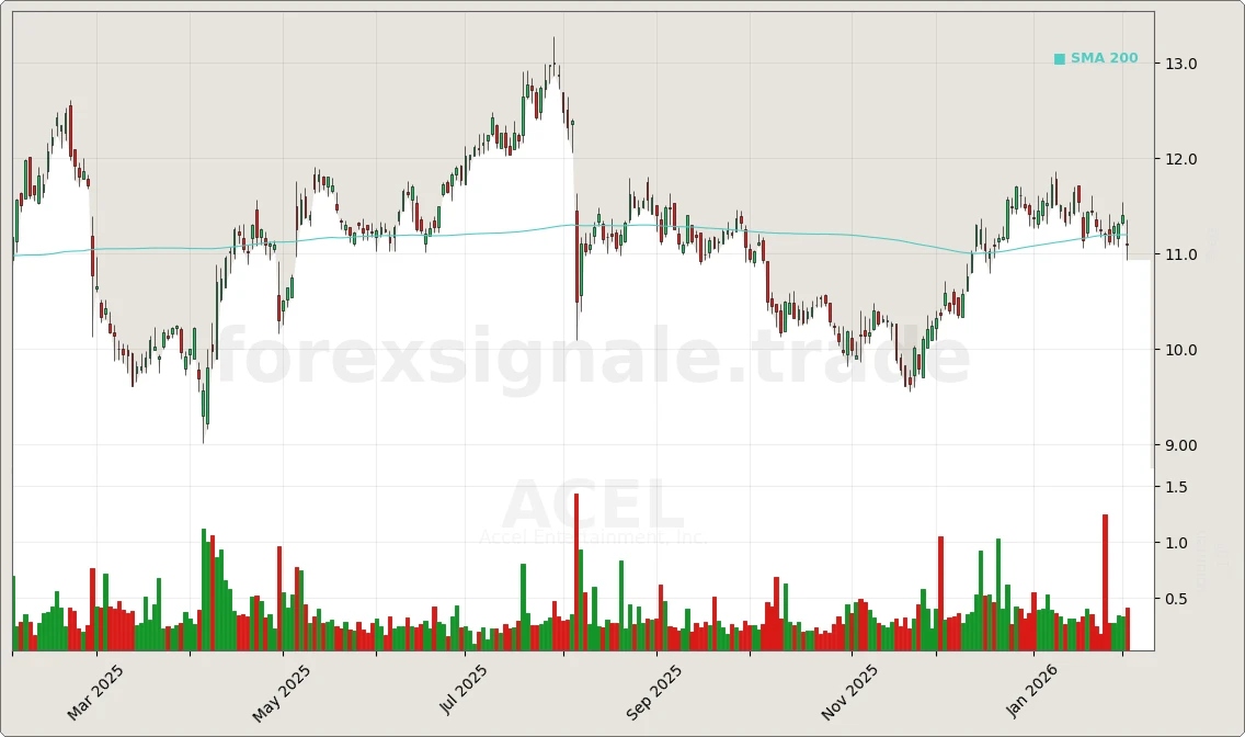 ACEL Chart